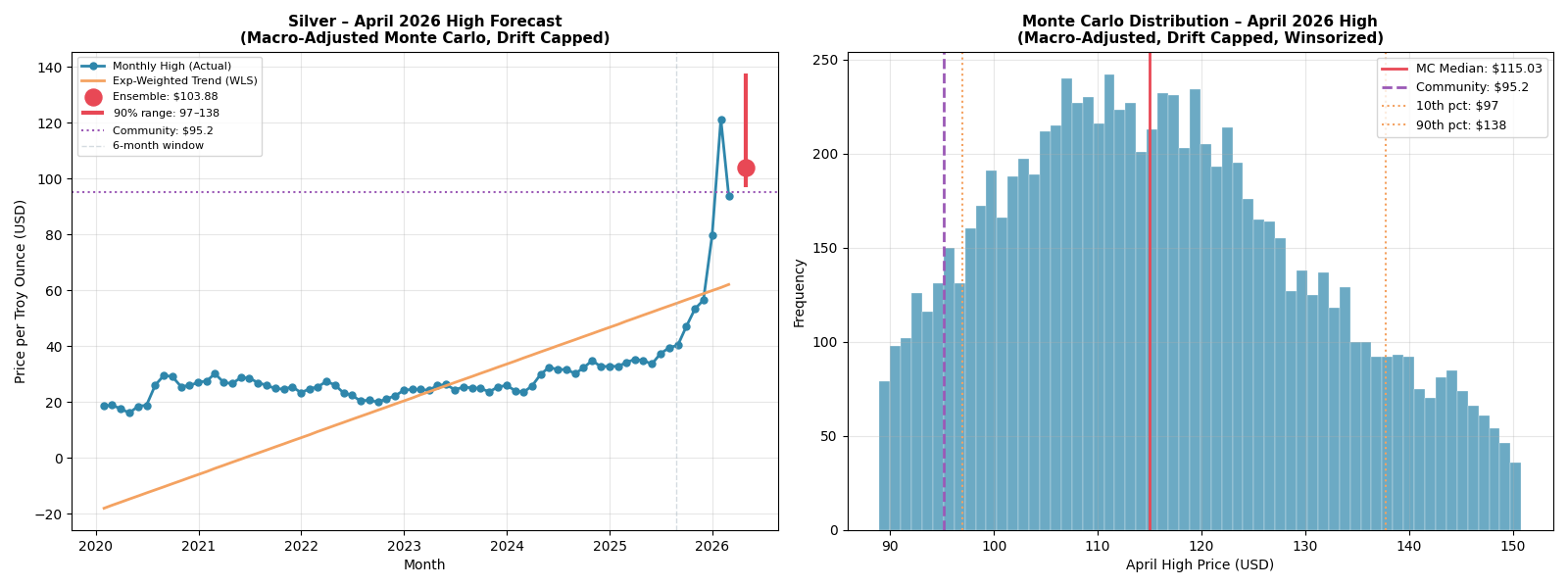 Silver forecast: price history and Monte Carlo distribution