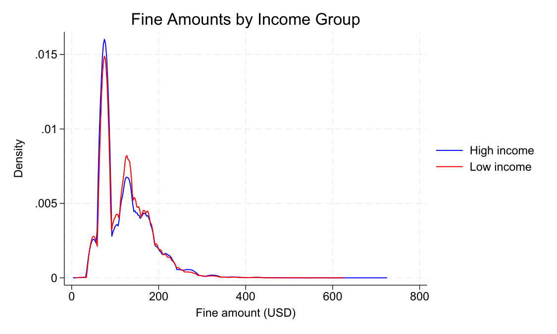 Fine Amounts by Income Group