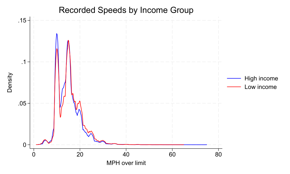 Recorded Speeds by Income Group