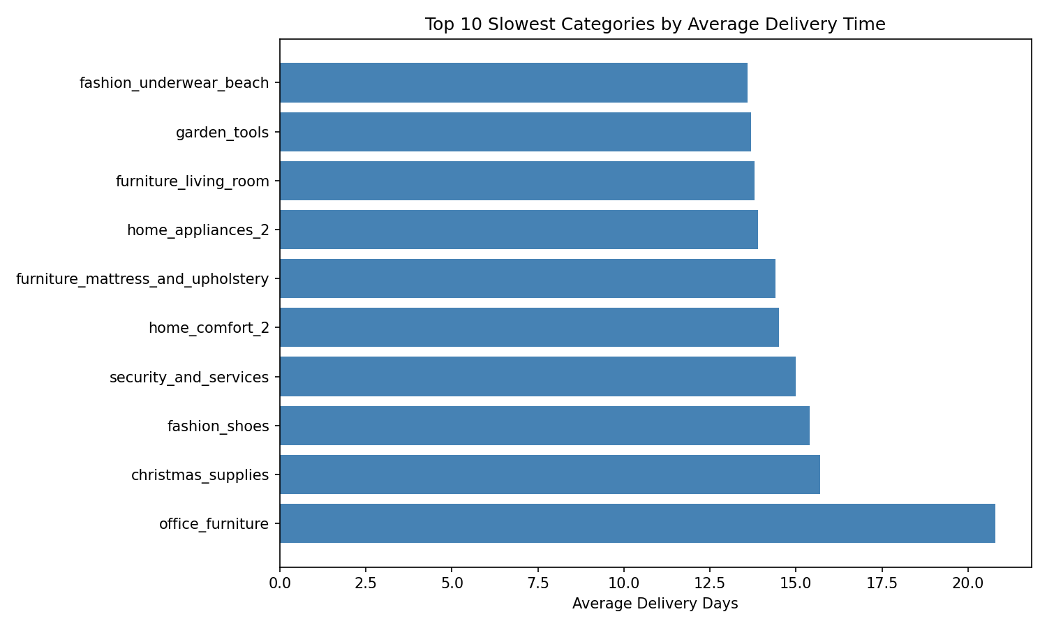Average delivery time by category