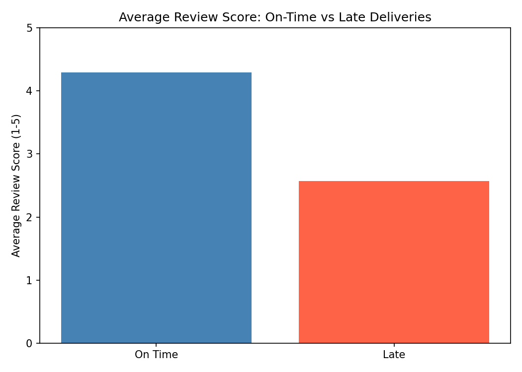 Review scores: on-time vs late deliveries