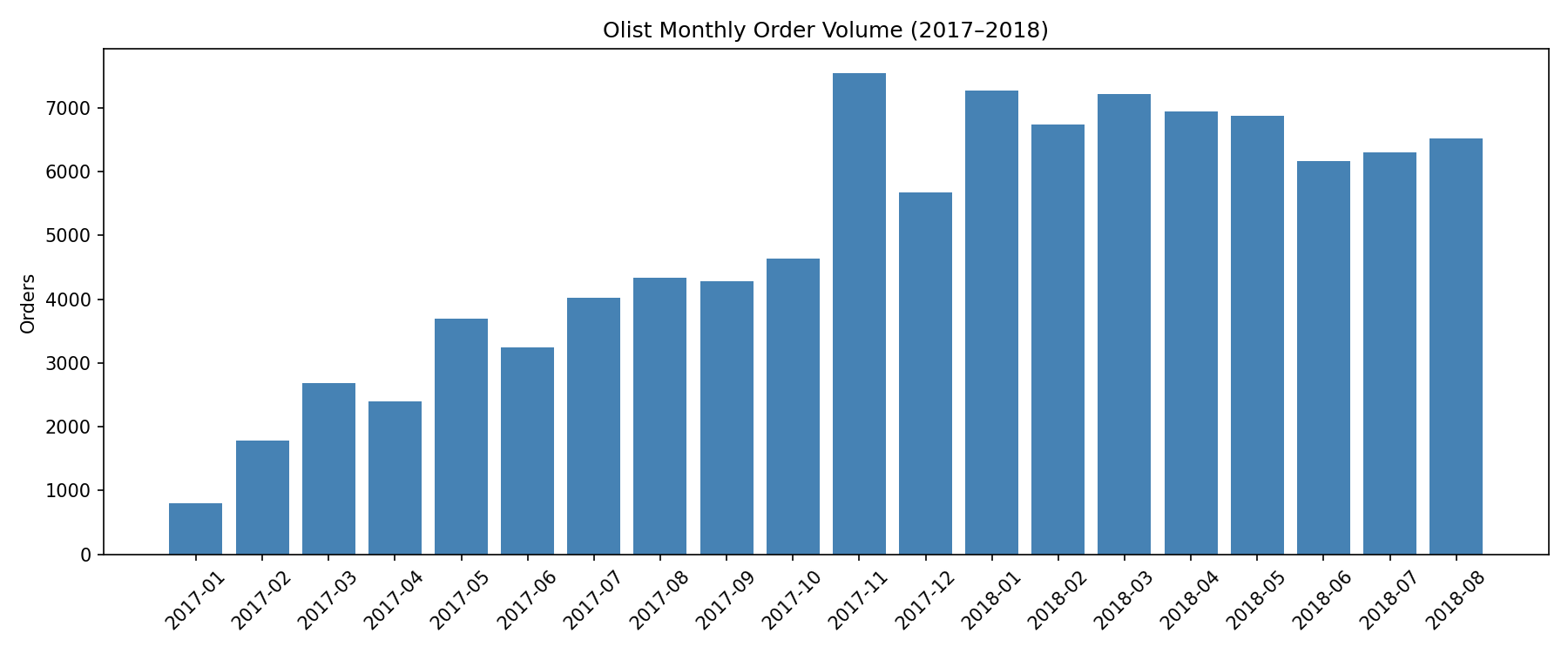 Monthly order volume 2017-2018
