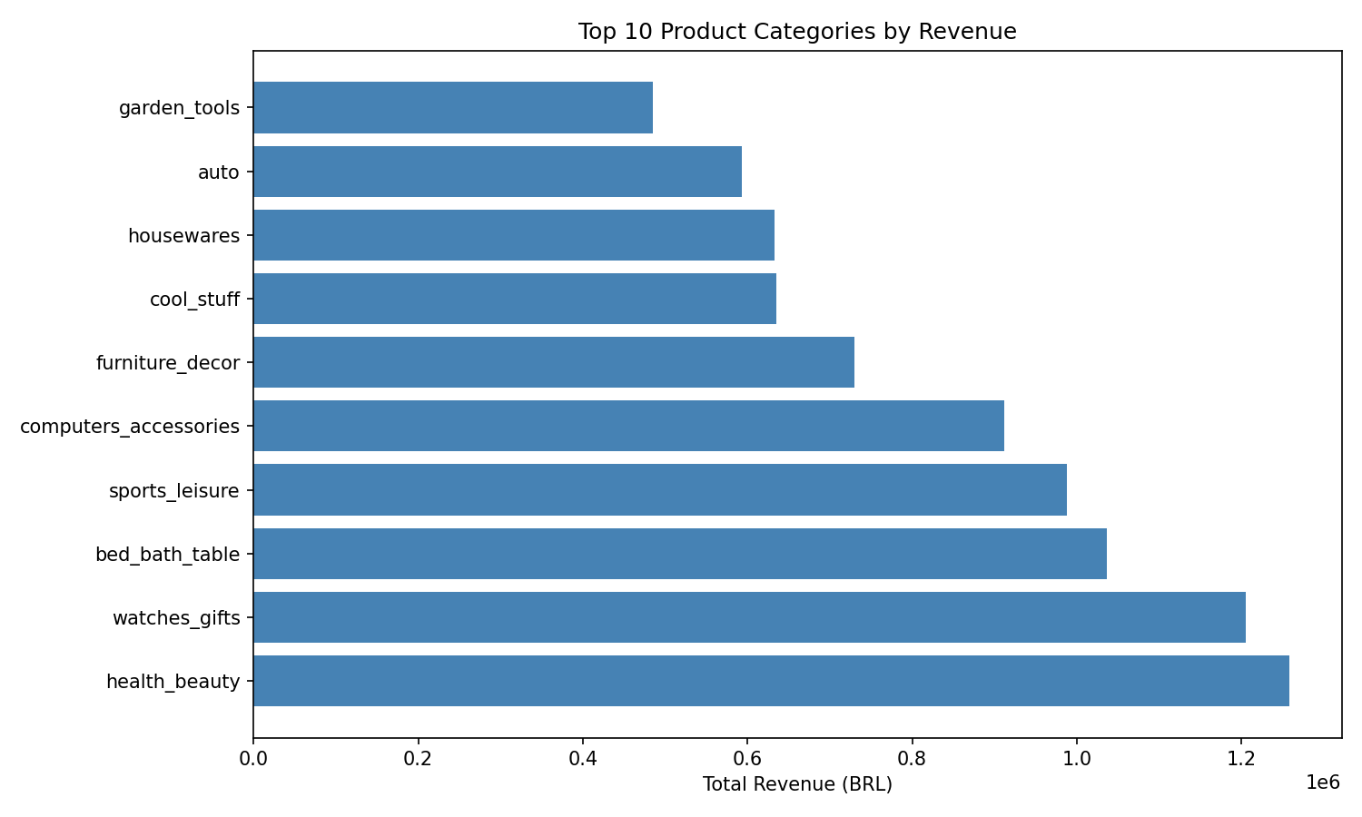 Top 10 product categories by revenue
