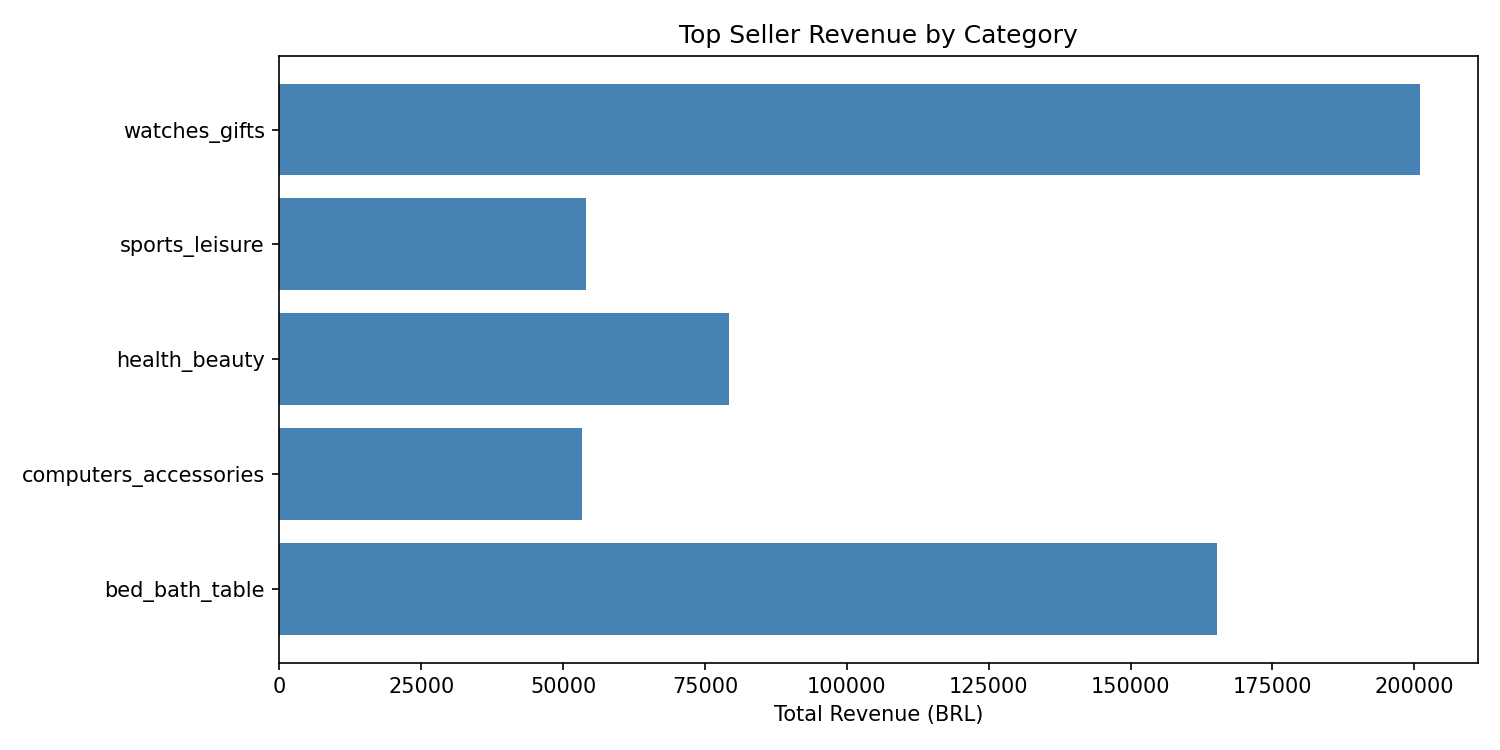 Top seller revenue by category